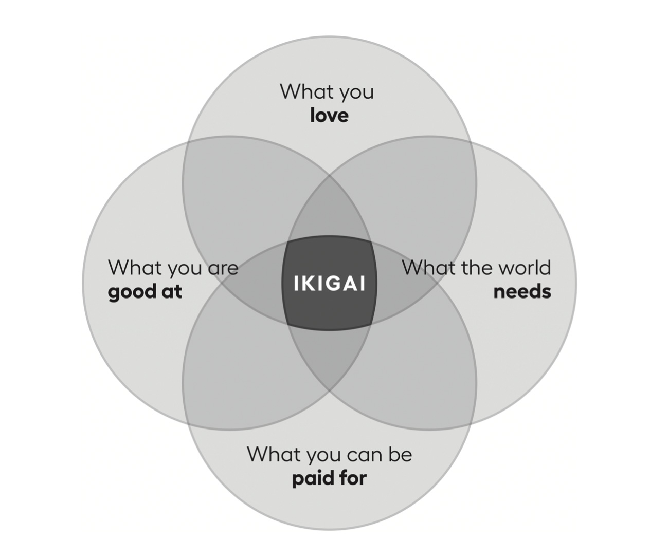 what you love, what you're good, what the world needs, what you can be paid for