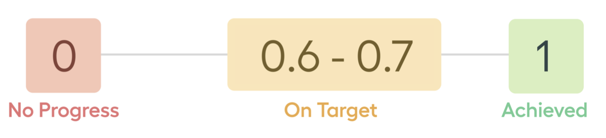 OKR grading scale