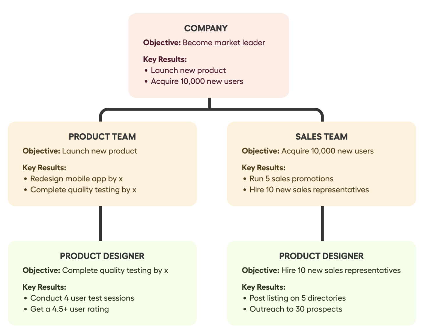 OKR alignment