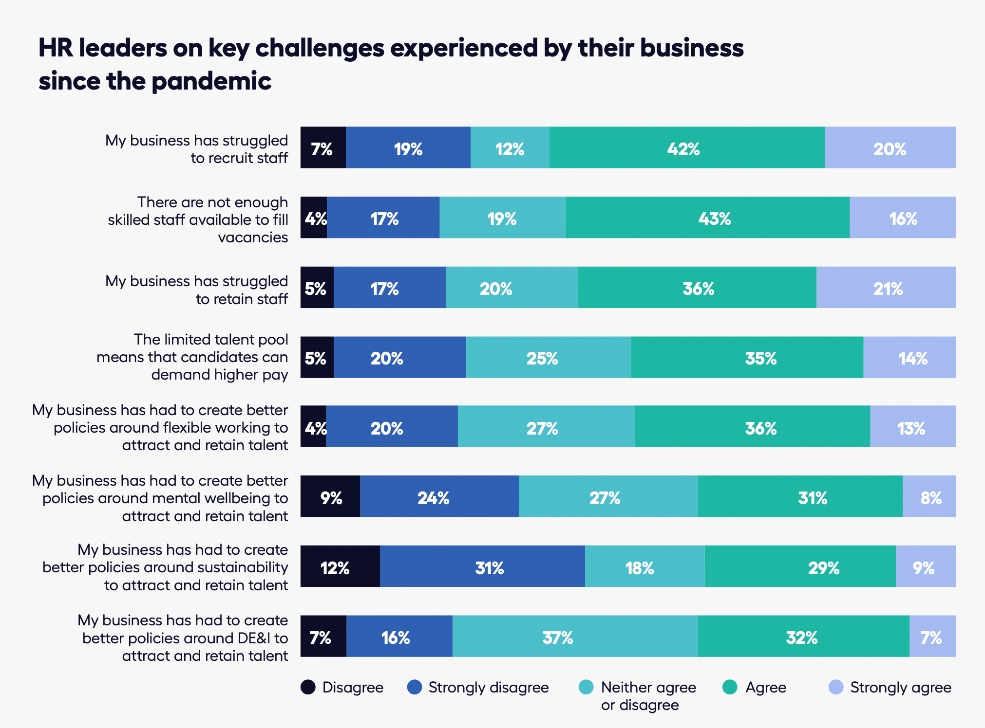 A bar chart of survey responses from HR leaders indicating changes they had to make to their organisational culture in order to retain talent since the pandemic began