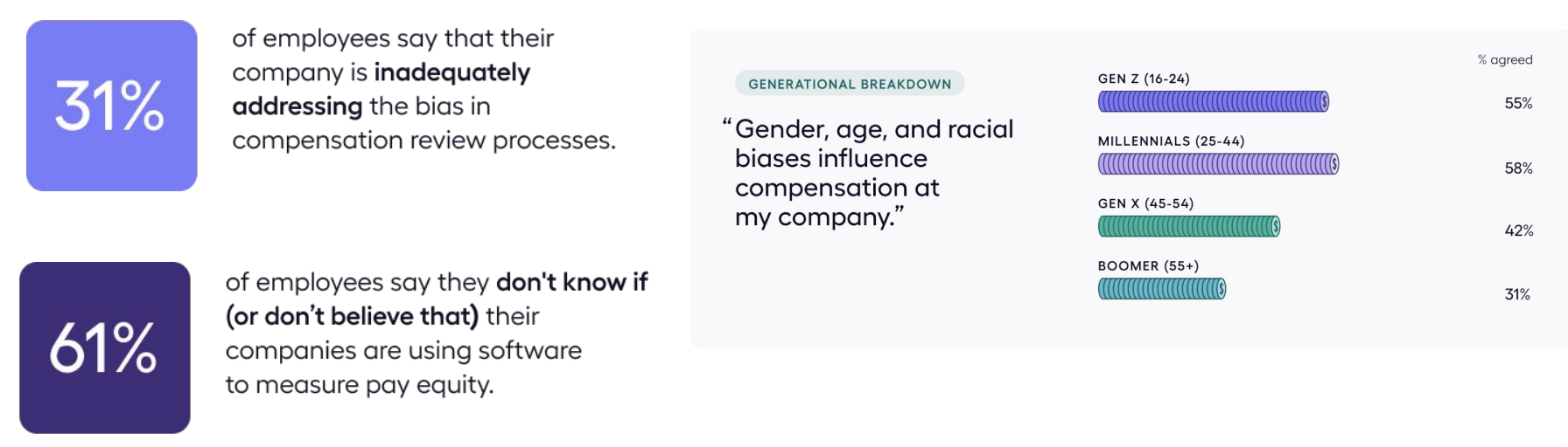 Perception of bias and employer inaction.