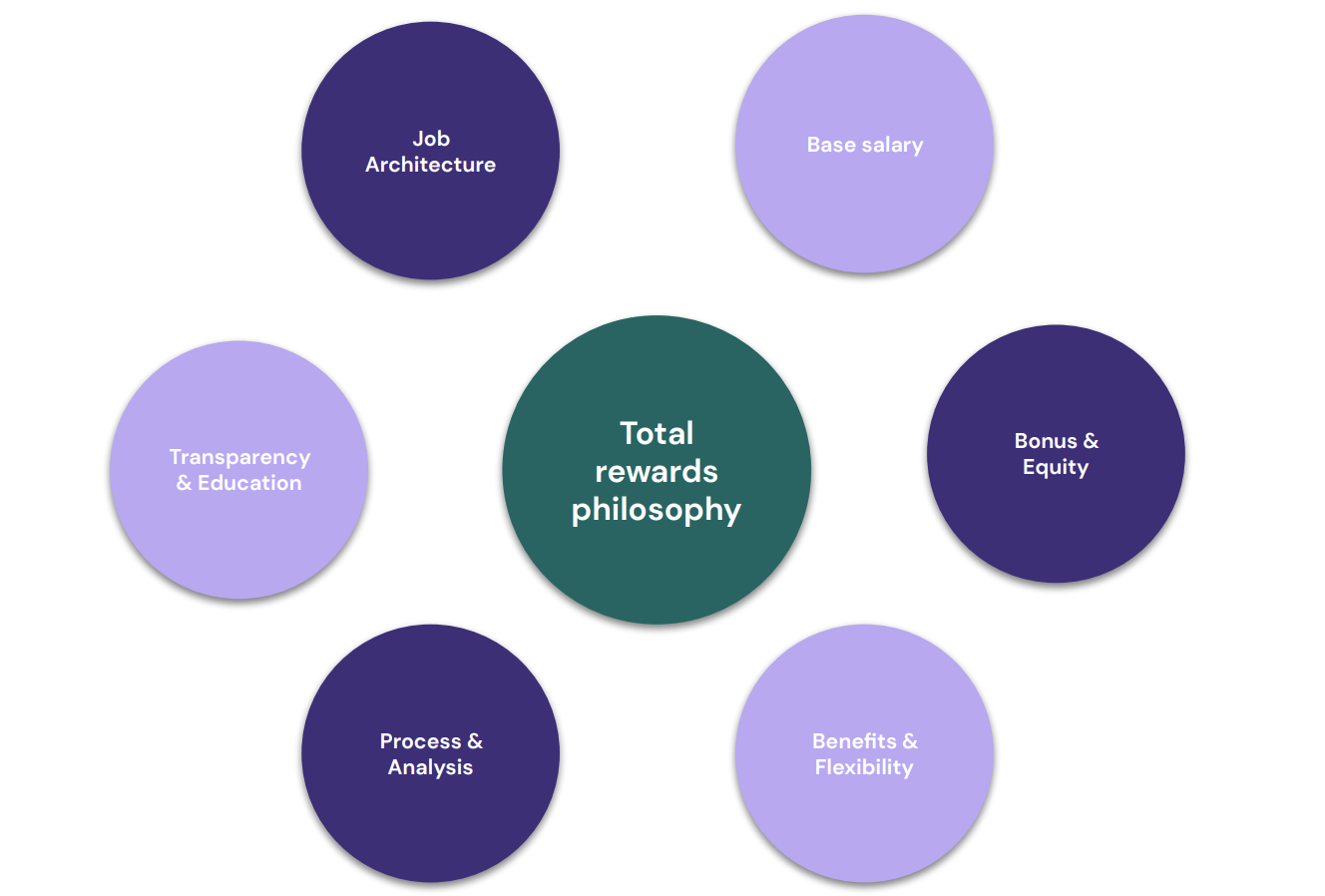 Total rewards compensation strategy